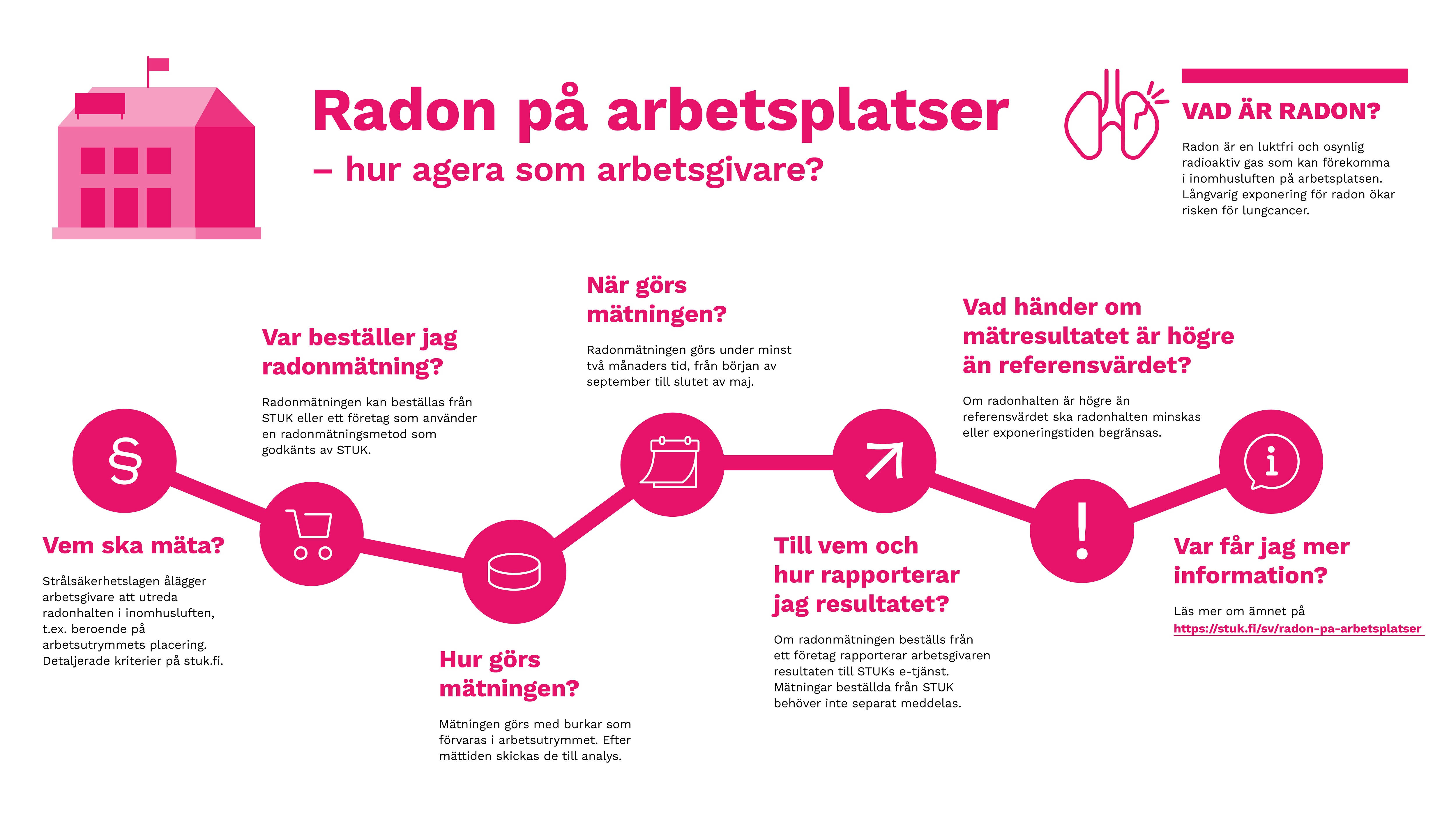 Radon på arbetsplatser - hur agera som arbetsgivare? Infografik.